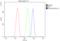 Protein Wnt-10a antibody, A03479-2, Boster Biological Technology, Flow Cytometry image 