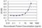 Neuropeptide Y Receptor Y1 antibody, H00004886-M21, Novus Biologicals, Enzyme Linked Immunosorbent Assay image 