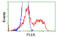 Pleckstrin antibody, MBS837941, MyBioSource, Flow Cytometry image 