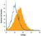 Tetraspanin 8 antibody, MAB6524, R&D Systems, Flow Cytometry image 