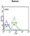 Nipsnap Homolog 2 antibody, abx032970, Abbexa, Flow Cytometry image 