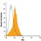 MER Proto-Oncogene, Tyrosine Kinase antibody, FAB5912P, R&D Systems, Flow Cytometry image 