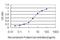 Histone Deacetylase 1 antibody, H00003065-M06, Novus Biologicals, Enzyme Linked Immunosorbent Assay image 