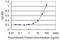 Epididymal secretory glutathione peroxidase antibody, H00002880-M02, Novus Biologicals, Enzyme Linked Immunosorbent Assay image 