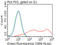 B And T Lymphocyte Associated antibody, LS-C793046, Lifespan Biosciences, Flow Cytometry image 