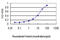 CD49D antibody, LS-C197551, Lifespan Biosciences, Enzyme Linked Immunosorbent Assay image 