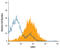 Leucine Rich Repeats And Immunoglobulin Like Domains 1 antibody, AF3688, R&D Systems, Flow Cytometry image 