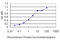 Fibroblast Growth Factor 12 antibody, LS-C133188, Lifespan Biosciences, Enzyme Linked Immunosorbent Assay image 