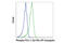 1-phosphatidylinositol-4,5-bisphosphate phosphodiesterase gamma-1 antibody, 14461S, Cell Signaling Technology, Flow Cytometry image 