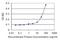 Slingshot Protein Phosphatase 1 antibody, H00054434-M12, Novus Biologicals, Enzyme Linked Immunosorbent Assay image 