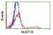 Nudix Hydrolase 18 antibody, NBP2-01432, Novus Biologicals, Flow Cytometry image 