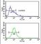 Fucosyltransferase 1 (H Blood Group) antibody, PA5-13515, Invitrogen Antibodies, Flow Cytometry image 