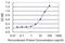 Serpin Family B Member 9 antibody, H00005272-M06, Novus Biologicals, Enzyme Linked Immunosorbent Assay image 