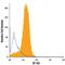 Inducible T Cell Costimulator Ligand antibody, FAB165P, R&D Systems, Flow Cytometry image 