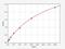 Lysozyme C-1 antibody, EM1197, FineTest, Enzyme Linked Immunosorbent Assay image 