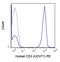 CD3 antibody, GTX76169, GeneTex, Flow Cytometry image 