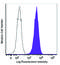 Podoplanin antibody, 127416, BioLegend, Flow Cytometry image 