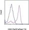 LDL Receptor Related Protein 1 antibody, 46-0919-42, Invitrogen Antibodies, Flow Cytometry image 