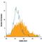 Erb-B2 Receptor Tyrosine Kinase 4 antibody, FAB11311A, R&D Systems, Flow Cytometry image 