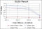 Interleukin 1 Receptor Associated Kinase 4 antibody, M01247-1, Boster Biological Technology, Enzyme Linked Immunosorbent Assay image 