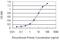 Pygopus homolog 1 antibody, H00026108-M13, Novus Biologicals, Enzyme Linked Immunosorbent Assay image 