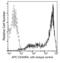 CD45RA antibody, 68064-MM27-A, Sino Biological, Flow Cytometry image 