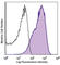 CD63 Molecule antibody, 353003, BioLegend, Flow Cytometry image 