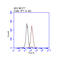 ERBB2 antibody, TA808708S, Origene, Flow Cytometry image 