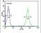 Pyridoxal Dependent Decarboxylase Domain Containing 1 antibody, PA5-24872, Invitrogen Antibodies, Flow Cytometry image 