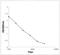 Transaldolase 1 antibody, orb7112, Biorbyt, Enzyme Linked Immunosorbent Assay image 