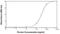 Peptidylprolyl Isomerase F antibody, NB100-75452, Novus Biologicals, Enzyme Linked Immunosorbent Assay image 