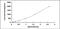 Endothelin Converting Enzyme 1 antibody, MBS2023486, MyBioSource, Enzyme Linked Immunosorbent Assay image 