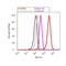 Atypical Chemokine Receptor 3 antibody, PA3-069, Invitrogen Antibodies, Flow Cytometry image 