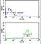 Chondroitin Polymerizing Factor antibody, PA5-26056, Invitrogen Antibodies, Flow Cytometry image 