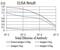 Superoxide Dismutase 2 antibody, NBP2-61883, Novus Biologicals, Enzyme Linked Immunosorbent Assay image 