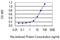 Tenascin R antibody, MA5-20139, Invitrogen Antibodies, Enzyme Linked Immunosorbent Assay image 