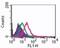 TNF Receptor Superfamily Member 11a antibody, MA5-16153, Invitrogen Antibodies, Flow Cytometry image 