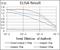 Fli-1 Proto-Oncogene, ETS Transcription Factor antibody, NBP2-37359, Novus Biologicals, Enzyme Linked Immunosorbent Assay image 