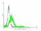 T Cell Lymphoma Invasion And Metastasis 2 antibody, H00026230-B01P, Novus Biologicals, Flow Cytometry image 