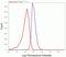 CD25 antibody, 710390, Invitrogen Antibodies, Flow Cytometry image 