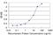 Interferon Gamma Receptor 2 antibody, H00003460-M01, Novus Biologicals, Enzyme Linked Immunosorbent Assay image 