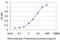 Heterogeneous Nuclear Ribonucleoprotein M antibody, H00004670-M03, Novus Biologicals, Enzyme Linked Immunosorbent Assay image 