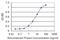 RRN3 Homolog, RNA Polymerase I Transcription Factor antibody, H00054700-M01, Novus Biologicals, Enzyme Linked Immunosorbent Assay image 