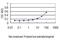 Dynamin 1 Like antibody, H00010059-M01, Novus Biologicals, Enzyme Linked Immunosorbent Assay image 