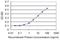 Protein Kinase D3 antibody, H00023683-M01, Novus Biologicals, Enzyme Linked Immunosorbent Assay image 