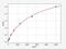 Isocitrate Dehydrogenase (NADP(+)) 1, Cytosolic antibody, EH1337, FineTest, Enzyme Linked Immunosorbent Assay image 