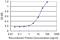 Radial Spoke Head 14 Homolog antibody, MA5-21699, Invitrogen Antibodies, Enzyme Linked Immunosorbent Assay image 