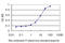 PTK7 antibody, LS-C198030, Lifespan Biosciences, Enzyme Linked Immunosorbent Assay image 