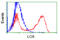 Protein-lysine 6-oxidase antibody, LS-C114932, Lifespan Biosciences, Flow Cytometry image 