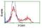 Forkhead Box I1 antibody, NBP2-03868, Novus Biologicals, Flow Cytometry image 